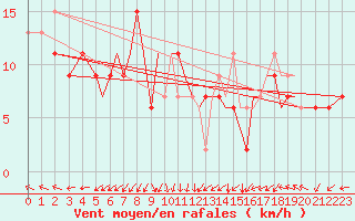 Courbe de la force du vent pour Hawarden