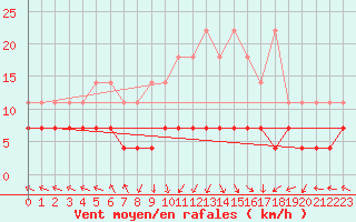 Courbe de la force du vent pour Kempten