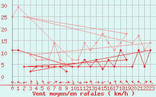Courbe de la force du vent pour Villarrodrigo