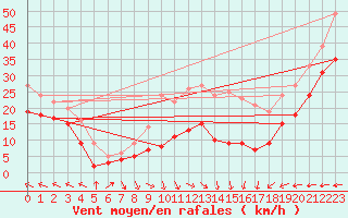 Courbe de la force du vent pour Klippeneck