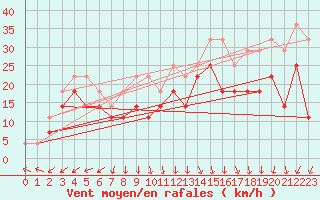 Courbe de la force du vent pour Strommingsbadan