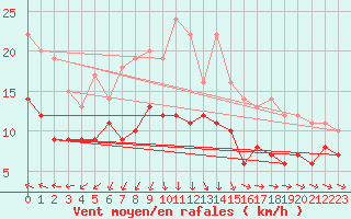 Courbe de la force du vent pour Arvidsjaur