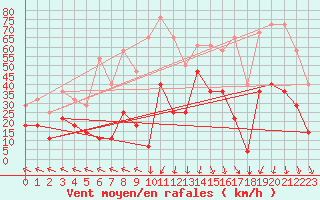 Courbe de la force du vent pour Envalira (And)