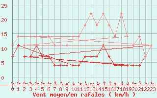 Courbe de la force du vent pour Kempten