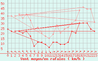 Courbe de la force du vent pour Istres (13)