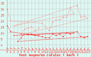 Courbe de la force du vent pour Klippeneck