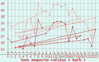 Courbe de la force du vent pour Istres (13)