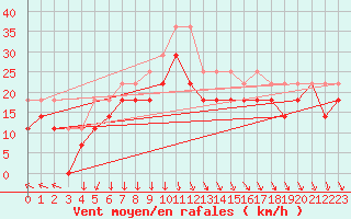 Courbe de la force du vent pour Bogskar