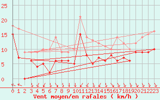 Courbe de la force du vent pour Chteaudun (28)