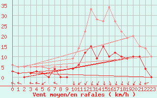 Courbe de la force du vent pour Epinal (88)