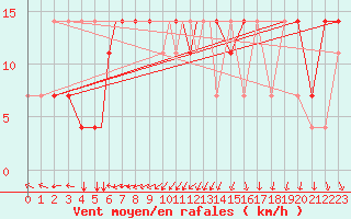 Courbe de la force du vent pour Petrozavodsk