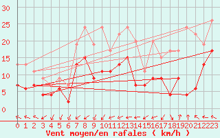 Courbe de la force du vent pour Le Havre - Octeville (76)