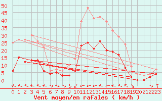 Courbe de la force du vent pour Le Luc - Cannet des Maures (83)