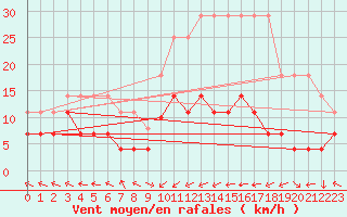 Courbe de la force du vent pour Kempten