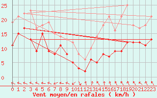 Courbe de la force du vent pour Rodez (12)