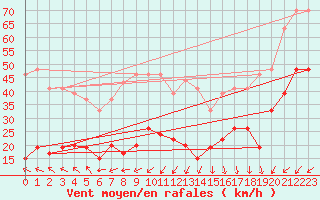 Courbe de la force du vent pour Cap Sagro (2B)