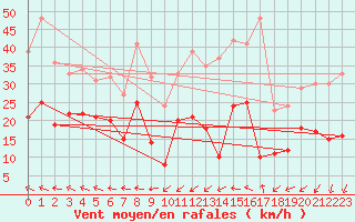 Courbe de la force du vent pour Nmes - Courbessac (30)
