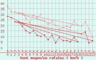 Courbe de la force du vent pour Leucate (11)