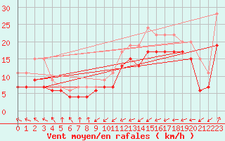 Courbe de la force du vent pour Dunkerque (59)