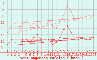 Courbe de la force du vent pour Ste (34)