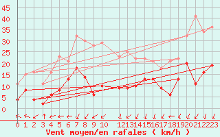 Courbe de la force du vent pour Saint-Auban (04)