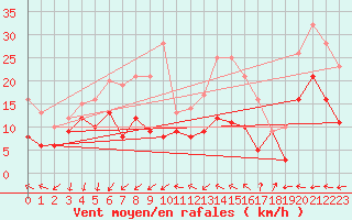 Courbe de la force du vent pour Istres (13)