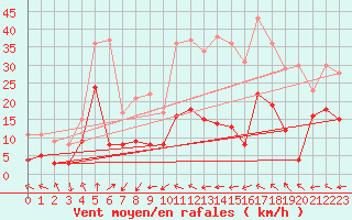Courbe de la force du vent pour Iraty Orgambide (64)
