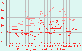 Courbe de la force du vent pour Saint-Auban (26)