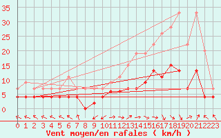 Courbe de la force du vent pour Carpentras (84)