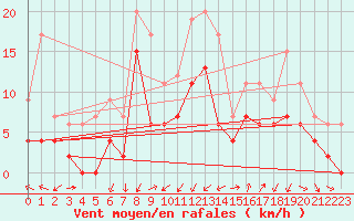 Courbe de la force du vent pour Grenoble/agglo Le Versoud (38)