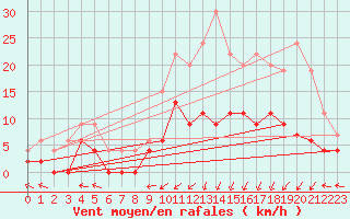 Courbe de la force du vent pour Prigueux (24)
