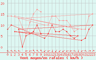 Courbe de la force du vent pour Ploumanac
