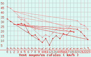 Courbe de la force du vent pour Weinbiet
