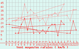 Courbe de la force du vent pour Envalira (And)