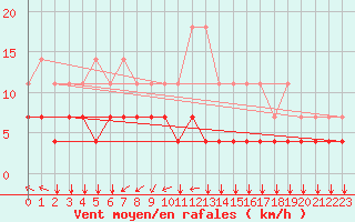 Courbe de la force du vent pour Munte (Be)