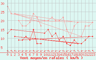 Courbe de la force du vent pour Langres (52) 