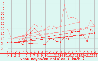 Courbe de la force du vent pour Mont-Aigoual (30)