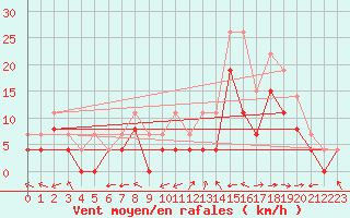 Courbe de la force du vent pour Grenoble/St-Etienne-St-Geoirs (38)