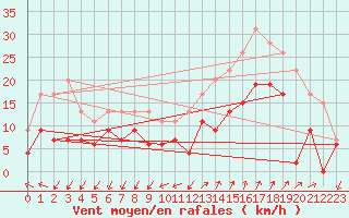 Courbe de la force du vent pour Saint-Auban (04)