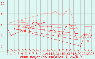 Courbe de la force du vent pour La Rochelle - Aerodrome (17)