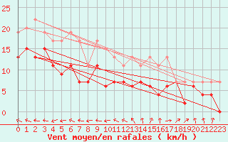 Courbe de la force du vent pour Avord (18)