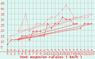 Courbe de la force du vent pour Montpellier (34)