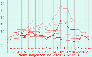 Courbe de la force du vent pour Istres (13)