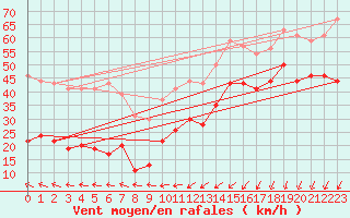 Courbe de la force du vent pour Cap Sagro (2B)