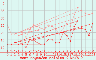 Courbe de la force du vent pour Pointe de Chassiron (17)
