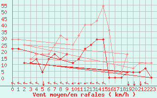 Courbe de la force du vent pour Envalira (And)