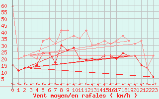 Courbe de la force du vent pour Grand Saint Bernard (Sw)