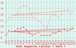 Courbe de la force du vent pour Naven