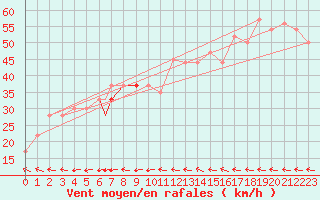 Courbe de la force du vent pour Vestmannaeyjar