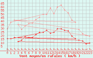 Courbe de la force du vent pour Wernigerode